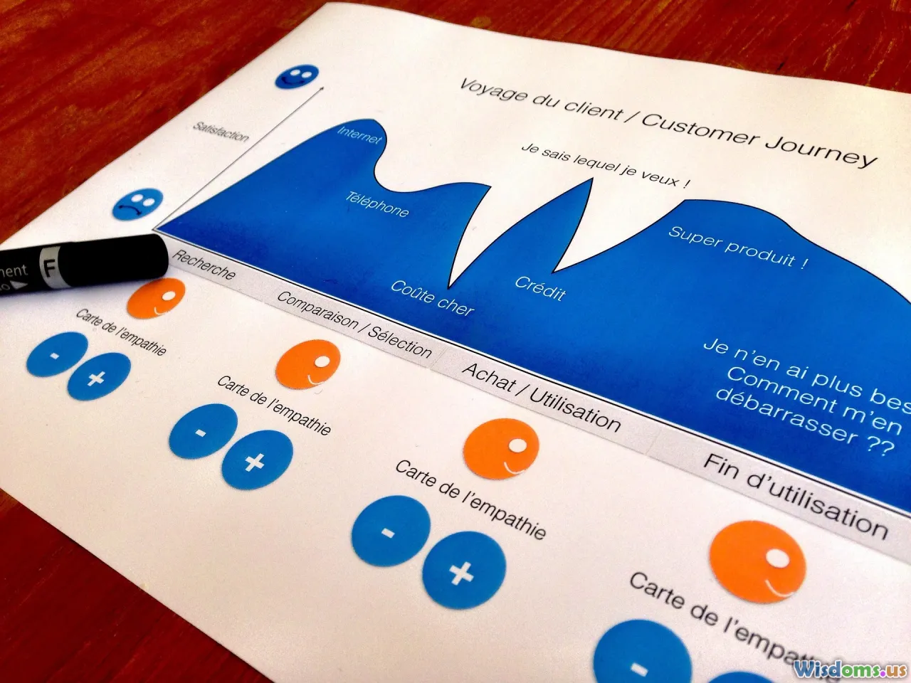 personalized marketing, omnichannel campaign, customer journey mapping